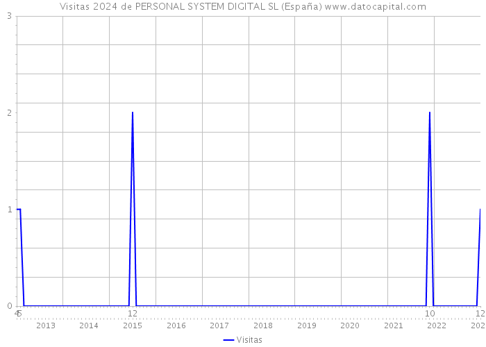 Visitas 2024 de PERSONAL SYSTEM DIGITAL SL (España) 