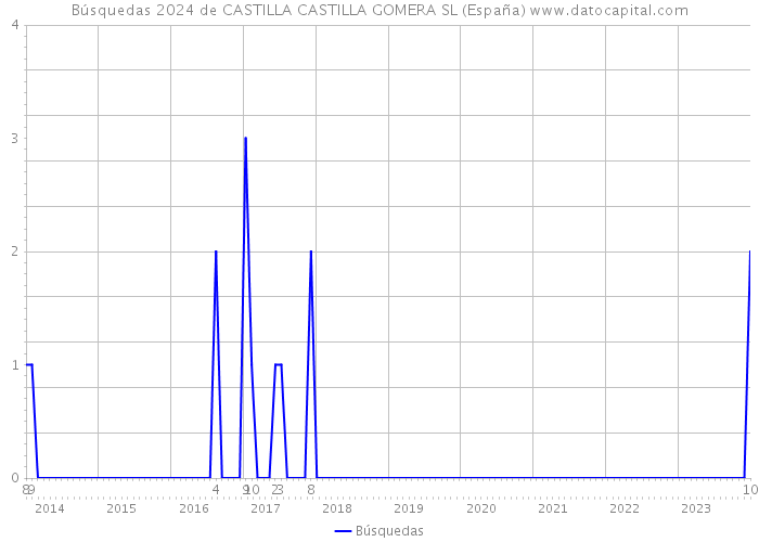 Búsquedas 2024 de CASTILLA CASTILLA GOMERA SL (España) 