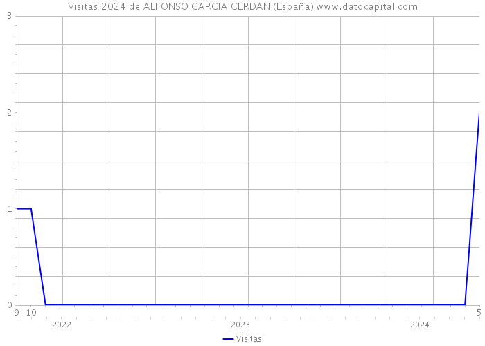 Visitas 2024 de ALFONSO GARCIA CERDAN (España) 