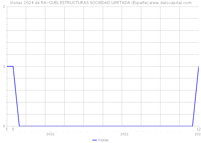Visitas 2024 de RA-GUEL ESTRUCTURAS SOCIEDAD LIMITADA (España) 