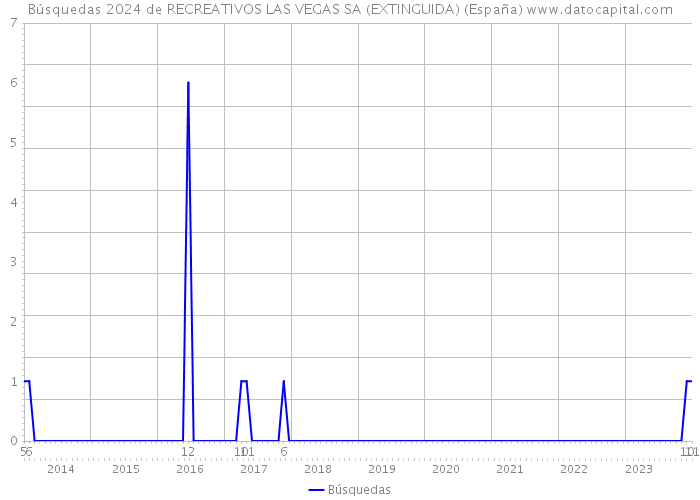 Búsquedas 2024 de RECREATIVOS LAS VEGAS SA (EXTINGUIDA) (España) 