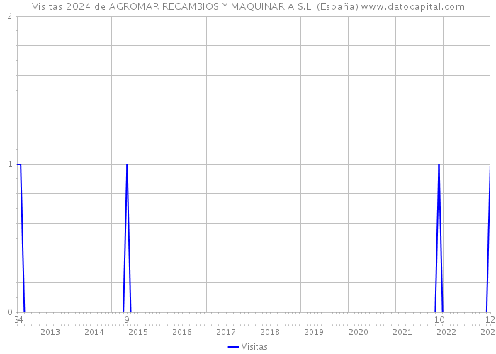Visitas 2024 de AGROMAR RECAMBIOS Y MAQUINARIA S.L. (España) 