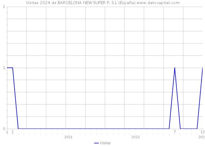 Visitas 2024 de BARCELONA NEW SUPER P. S.L (España) 