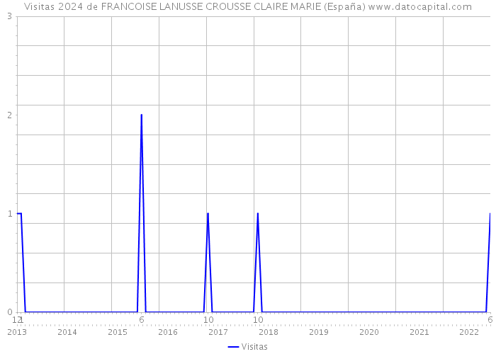 Visitas 2024 de FRANCOISE LANUSSE CROUSSE CLAIRE MARIE (España) 