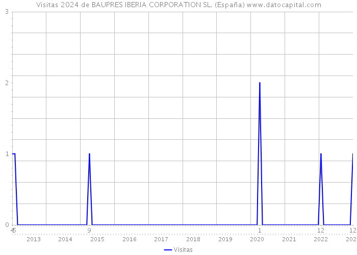 Visitas 2024 de BAUPRES IBERIA CORPORATION SL. (España) 