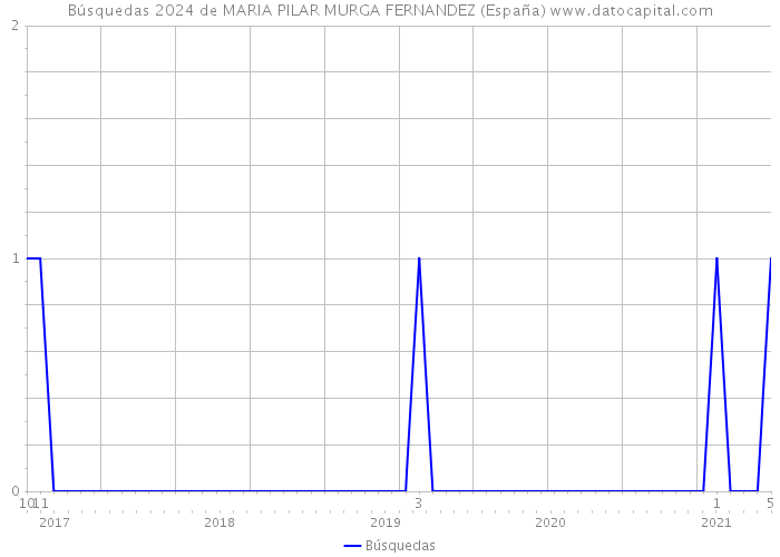 Búsquedas 2024 de MARIA PILAR MURGA FERNANDEZ (España) 