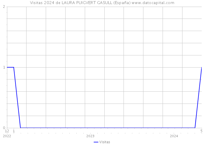 Visitas 2024 de LAURA PUIGVERT GASULL (España) 