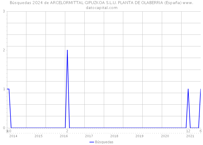 Búsquedas 2024 de ARCELORMITTAL GIPUZKOA S.L.U. PLANTA DE OLABERRIA (España) 