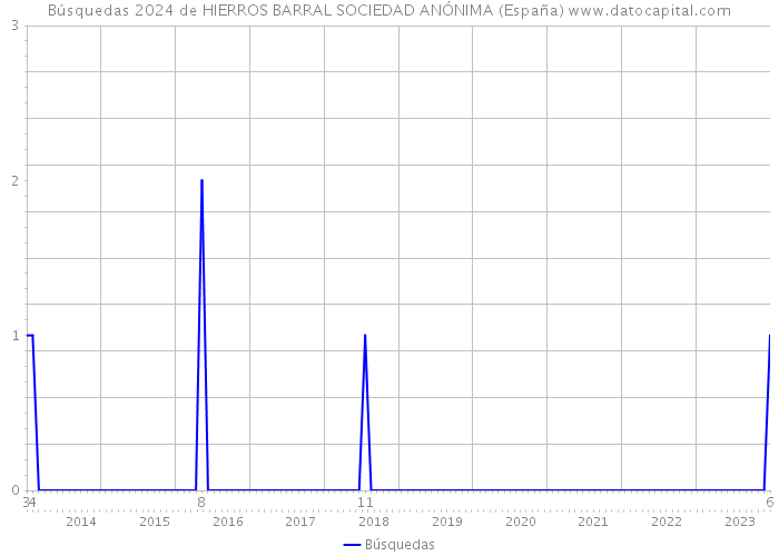 Búsquedas 2024 de HIERROS BARRAL SOCIEDAD ANÓNIMA (España) 