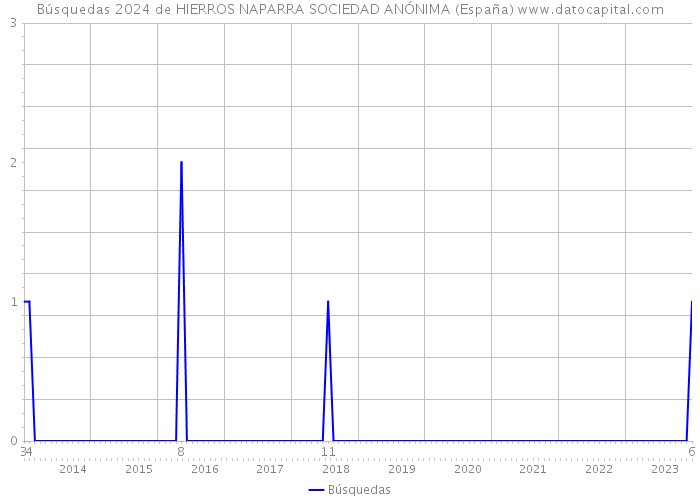 Búsquedas 2024 de HIERROS NAPARRA SOCIEDAD ANÓNIMA (España) 