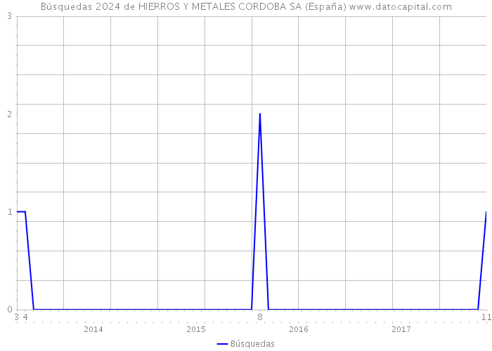 Búsquedas 2024 de HIERROS Y METALES CORDOBA SA (España) 