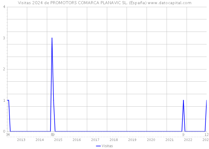 Visitas 2024 de PROMOTORS COMARCA PLANAVIC SL. (España) 