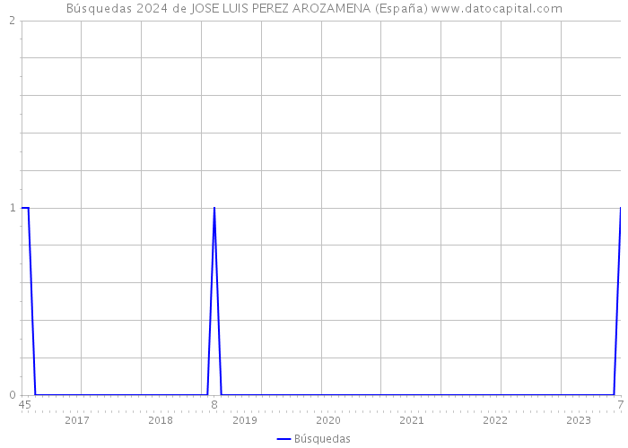 Búsquedas 2024 de JOSE LUIS PEREZ AROZAMENA (España) 
