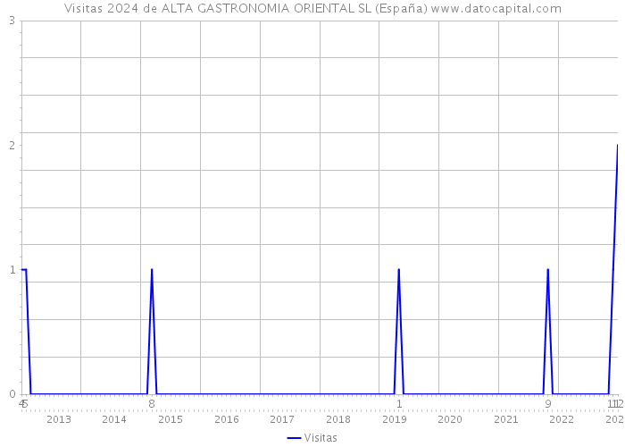 Visitas 2024 de ALTA GASTRONOMIA ORIENTAL SL (España) 