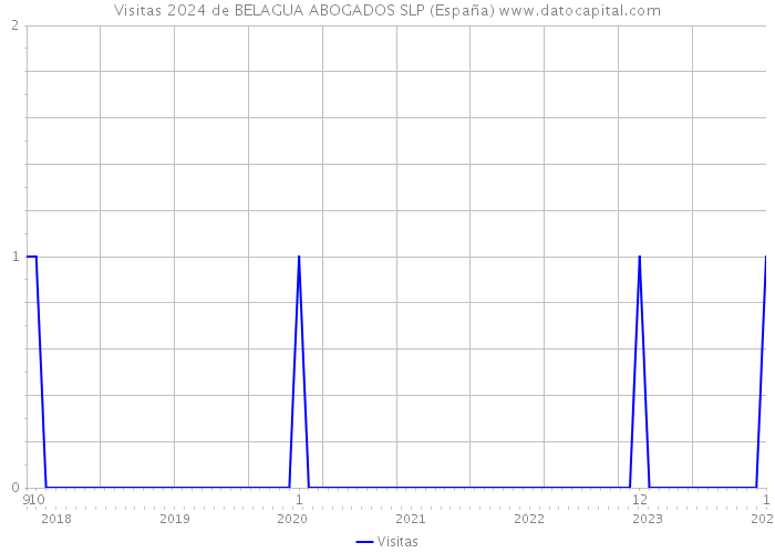 Visitas 2024 de BELAGUA ABOGADOS SLP (España) 