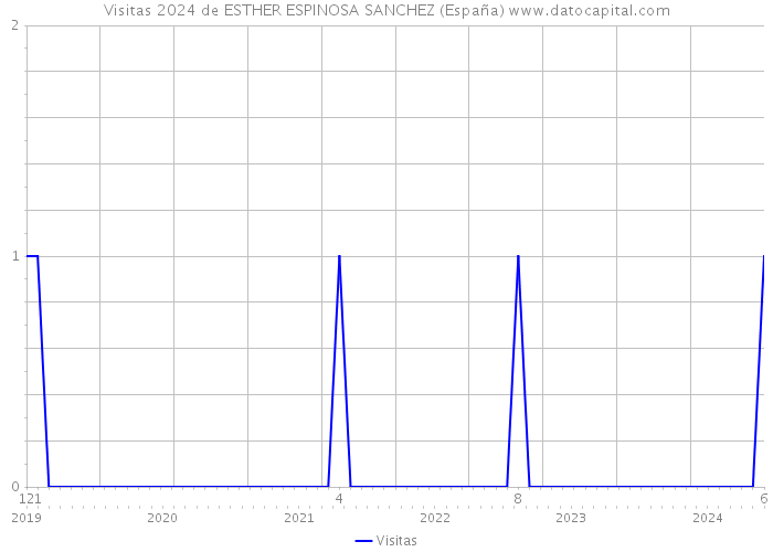 Visitas 2024 de ESTHER ESPINOSA SANCHEZ (España) 