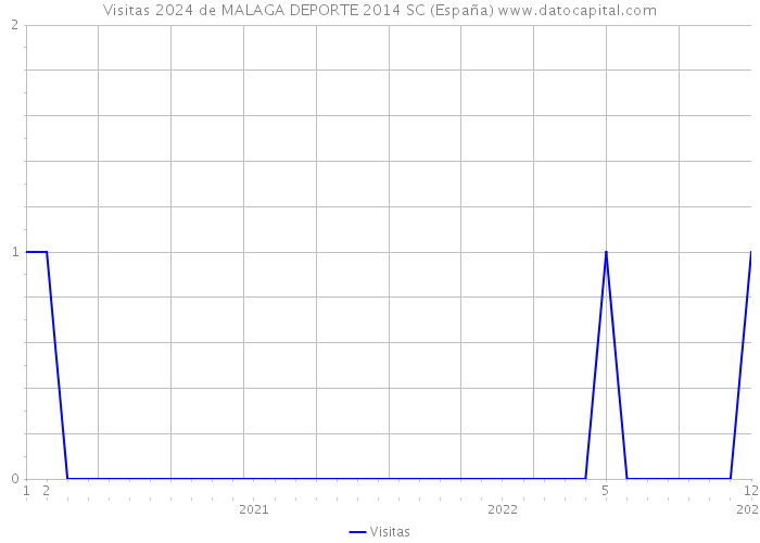 Visitas 2024 de MALAGA DEPORTE 2014 SC (España) 