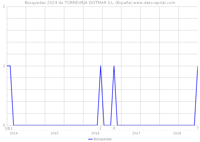 Búsquedas 2024 de TORREVIEJA DISTMAR S.L. (España) 