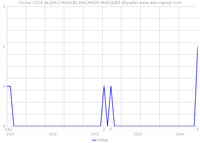 Visitas 2024 de JOAO MANUEL MACHADO MARQUES (España) 