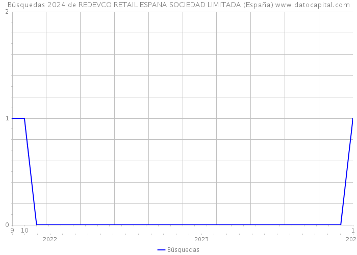Búsquedas 2024 de REDEVCO RETAIL ESPANA SOCIEDAD LIMITADA (España) 