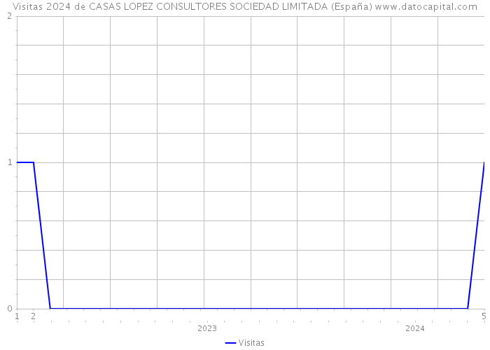 Visitas 2024 de CASAS LOPEZ CONSULTORES SOCIEDAD LIMITADA (España) 