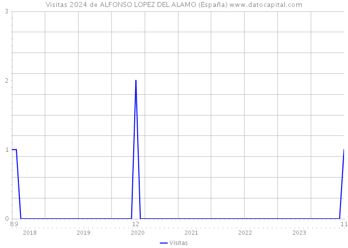 Visitas 2024 de ALFONSO LOPEZ DEL ALAMO (España) 