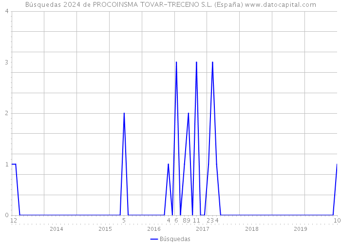 Búsquedas 2024 de PROCOINSMA TOVAR-TRECENO S.L. (España) 