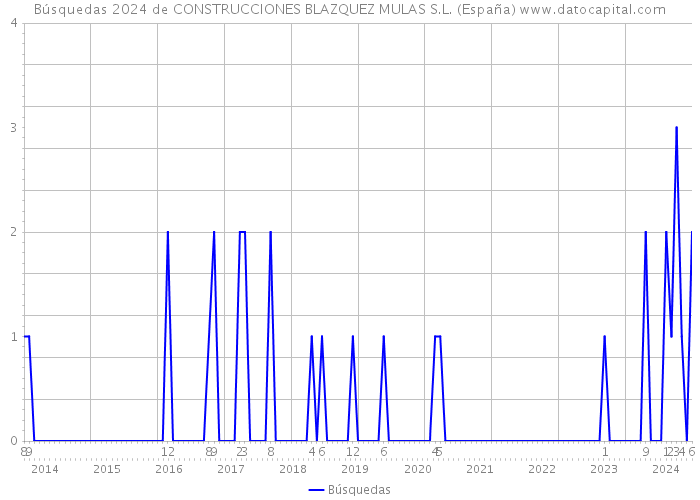 Búsquedas 2024 de CONSTRUCCIONES BLAZQUEZ MULAS S.L. (España) 