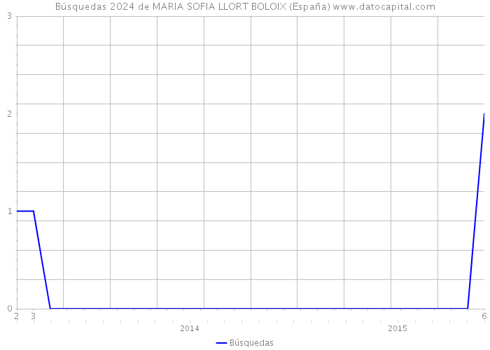 Búsquedas 2024 de MARIA SOFIA LLORT BOLOIX (España) 