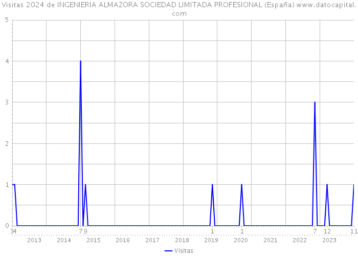 Visitas 2024 de INGENIERIA ALMAZORA SOCIEDAD LIMITADA PROFESIONAL (España) 