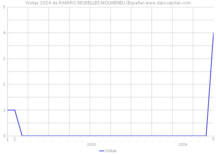 Visitas 2024 de RAMIRO SEGRELLES MOLMENEU (España) 