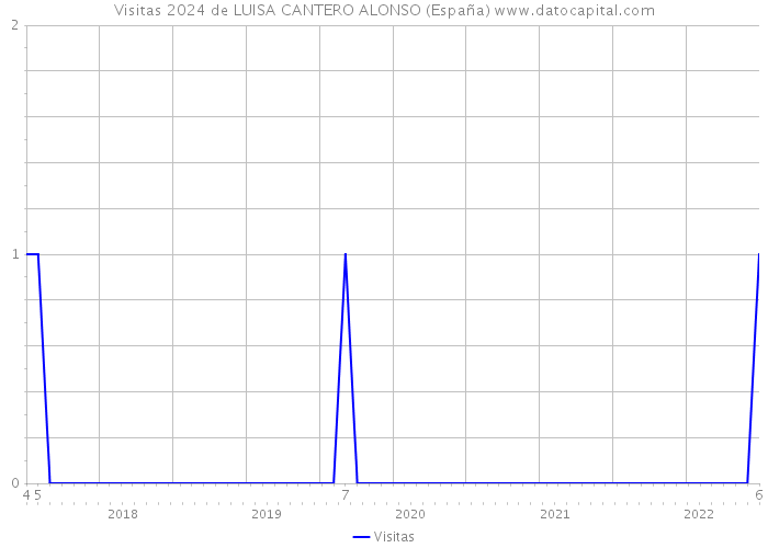 Visitas 2024 de LUISA CANTERO ALONSO (España) 
