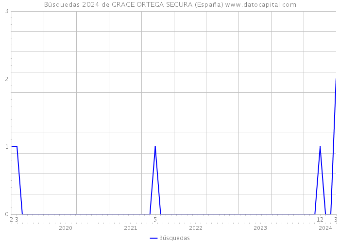 Búsquedas 2024 de GRACE ORTEGA SEGURA (España) 