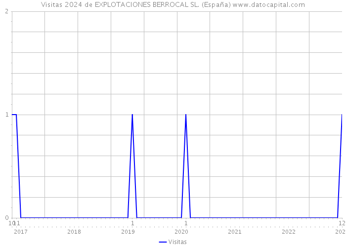 Visitas 2024 de EXPLOTACIONES BERROCAL SL. (España) 