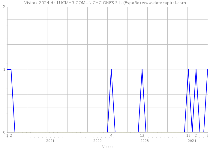 Visitas 2024 de LUCMAR COMUNICACIONES S.L. (España) 
