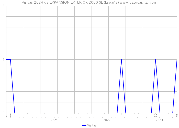 Visitas 2024 de EXPANSION EXTERIOR 2000 SL (España) 