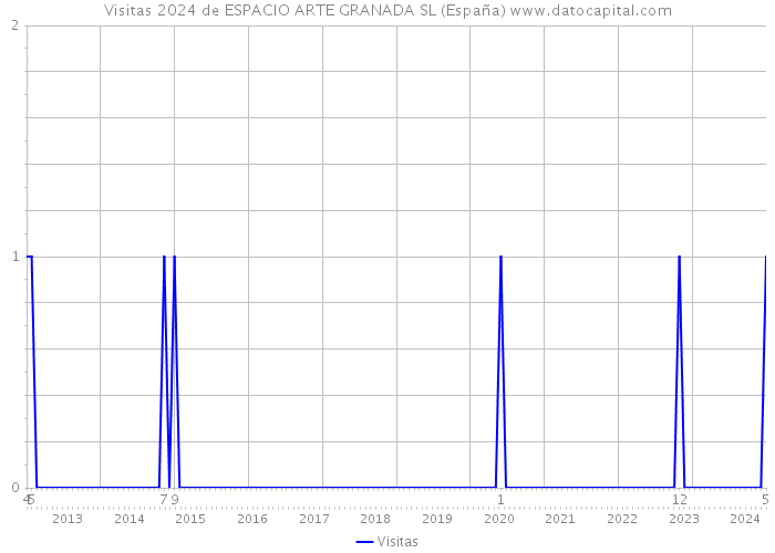 Visitas 2024 de ESPACIO ARTE GRANADA SL (España) 