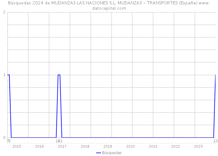 Búsquedas 2024 de MUDANZAS LAS NACIONES S.L. MUDANZAS - TRANSPORTES (España) 
