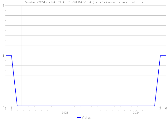 Visitas 2024 de PASCUAL CERVERA VELA (España) 