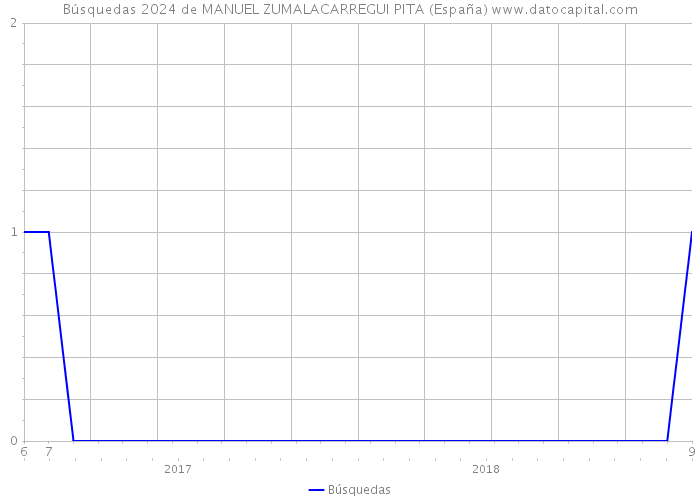 Búsquedas 2024 de MANUEL ZUMALACARREGUI PITA (España) 