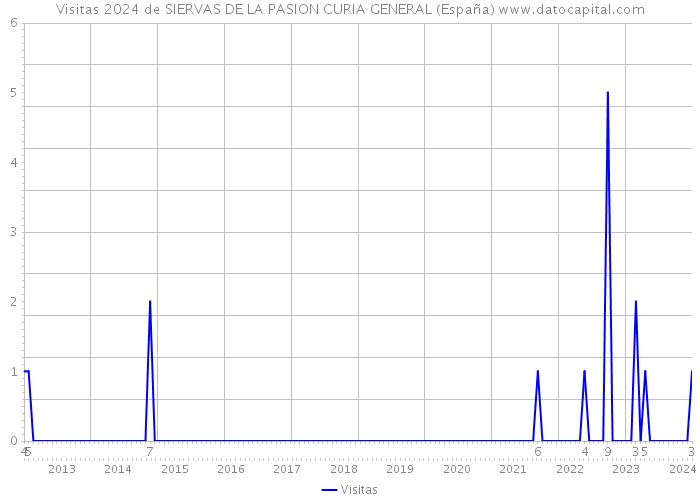 Visitas 2024 de SIERVAS DE LA PASION CURIA GENERAL (España) 