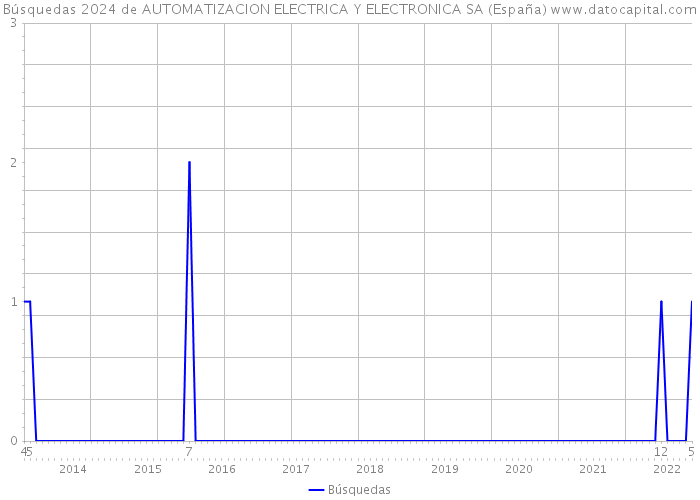 Búsquedas 2024 de AUTOMATIZACION ELECTRICA Y ELECTRONICA SA (España) 