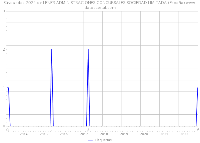 Búsquedas 2024 de LENER ADMINISTRACIONES CONCURSALES SOCIEDAD LIMITADA (España) 