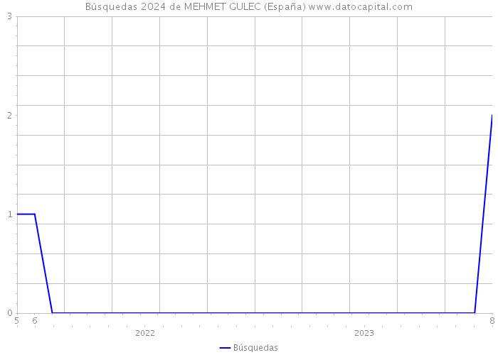 Búsquedas 2024 de MEHMET GULEC (España) 