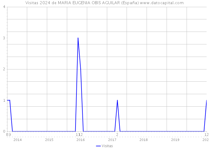 Visitas 2024 de MARIA EUGENIA OBIS AGUILAR (España) 