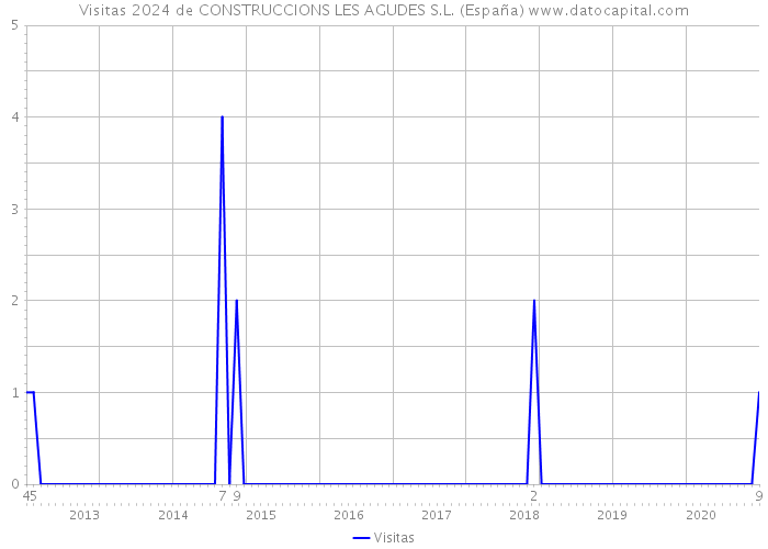 Visitas 2024 de CONSTRUCCIONS LES AGUDES S.L. (España) 