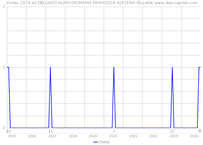 Visitas 2024 de DELGADO ALARCON MARIA FRANCISCA ALFONSA (España) 