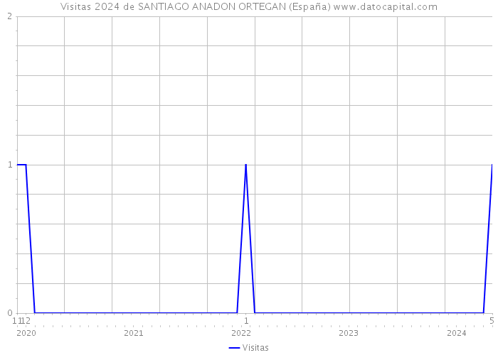 Visitas 2024 de SANTIAGO ANADON ORTEGAN (España) 