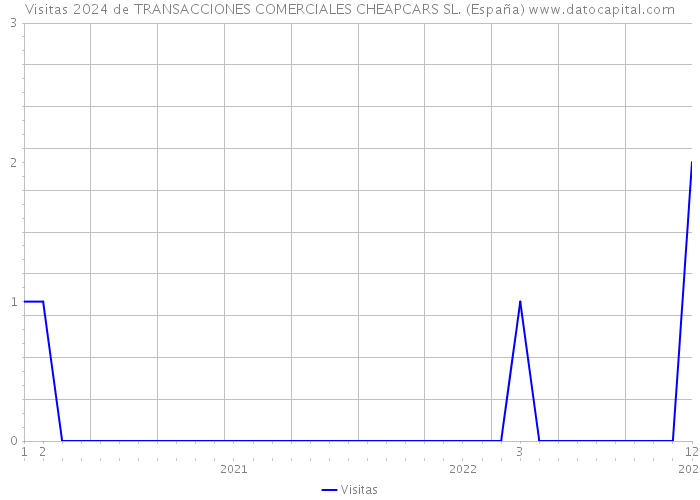 Visitas 2024 de TRANSACCIONES COMERCIALES CHEAPCARS SL. (España) 