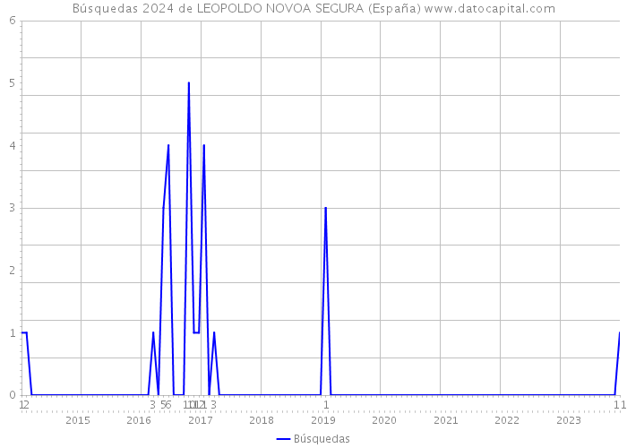 Búsquedas 2024 de LEOPOLDO NOVOA SEGURA (España) 